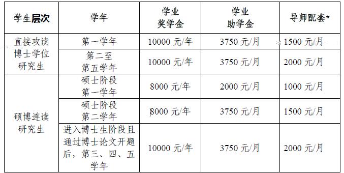 資助計劃獎助金額度及構成